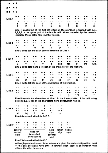 Diagrams of braille cells, showing the construction of the braille code.