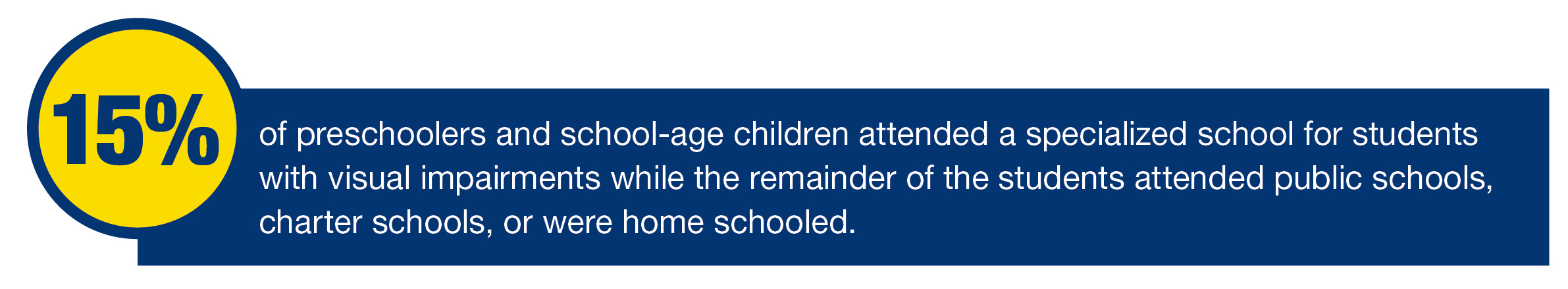 Graphic that states: 15% of preschoolers and school-age children attended a specialized school for students with visual impairments, while the remainder of the students attended public schools, charter schools, or were home schooled.