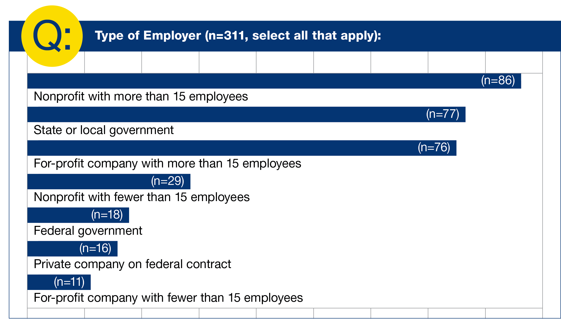 Chart indicating types of employment. n=311. Nonprofit with more than 15 employees (n=86), state or local government (n=77), for-profit company with more than 15 employees (n=76), nonprofit with fewer than 15 employees (n=29), federal government (n=18), private company on federal contract (n=16), for-profit company with fewer than 15 employees (n=11). 