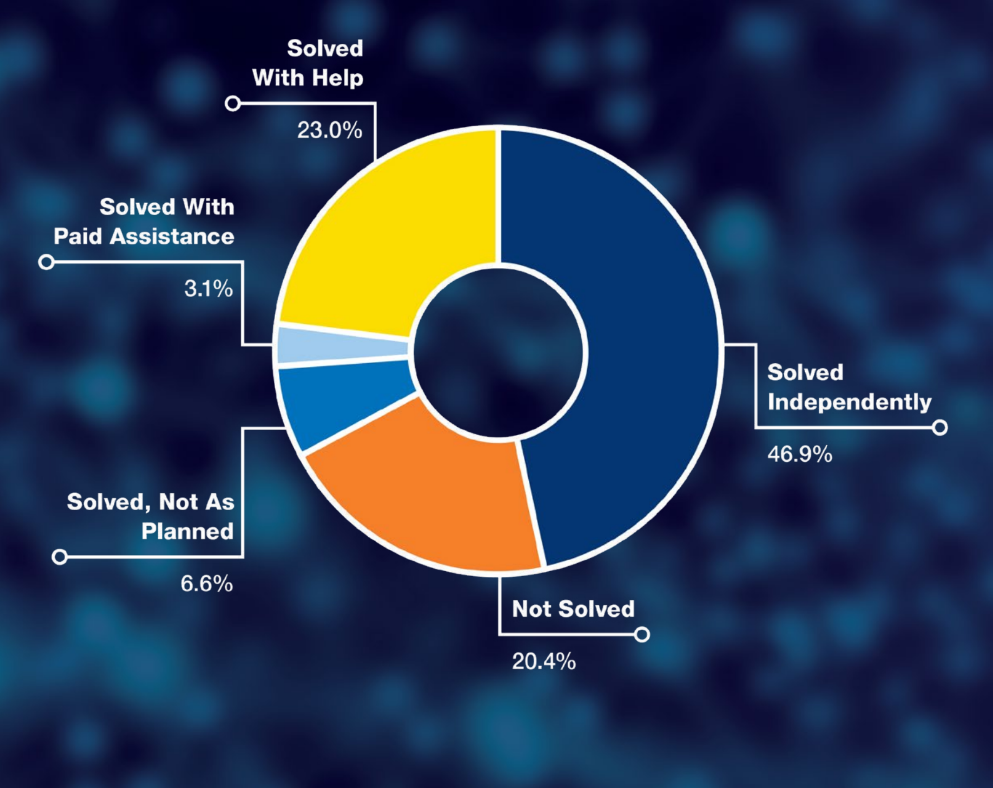 Pie chart that displays the below information.