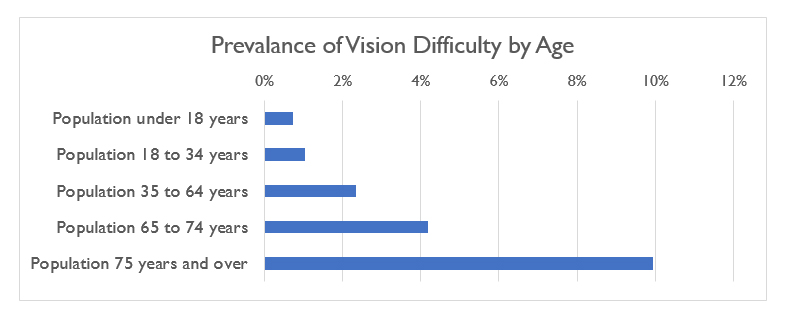 A horizontal bar graph titled “Prevalence of Vision Difficulty By Age” x axis measures prevalence ranging from 0% to 12% 5 bars: Population under 18 years = 0.73% Population 18-34 years = 1.05% Population 35 to 65 years = 2.34% Population 65 to 74 years = 4.19% Population 75 years and over = 9.94%