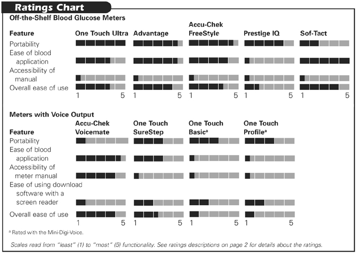 Product Ratings