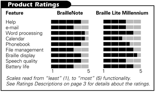 Product Ratings