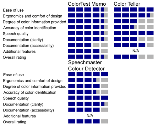 Product Ratings