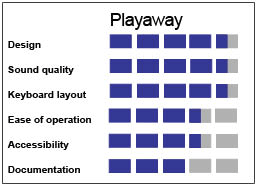 Product Ratings