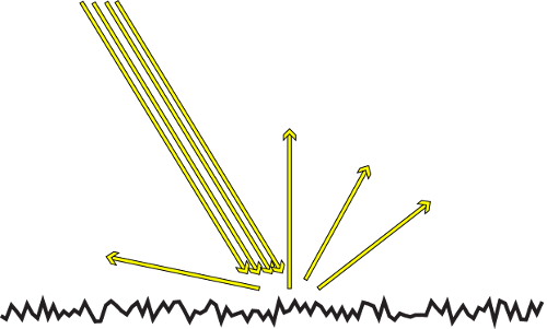 Diagram of a Diffuse Reflection: light (arrows) hitting the rough surface at one angle and reflected back in many different directions.