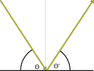 Diagram of a Specular Reflection: light (arrow) reflecting off of a smooth surface in a mirrored angle.