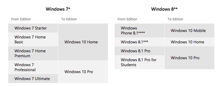 An image of the upgrade chart for various Windows paths and releases.